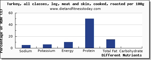 chart to show highest sodium in turkey leg per 100g